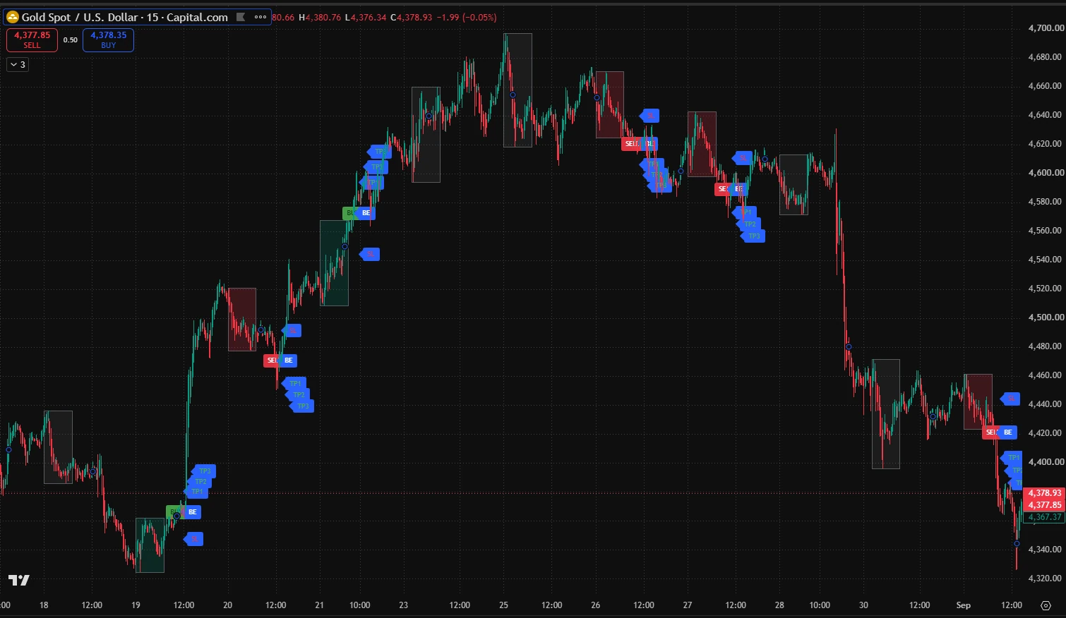 Gold, XAUUSD M15: BIDZ signals on a TradingView chart