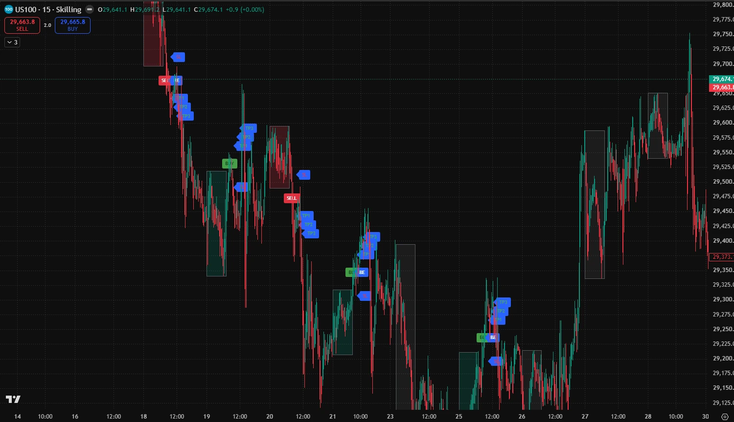 Nasdaq 100, US100 M15: BIDZ signals on a TradingView chart