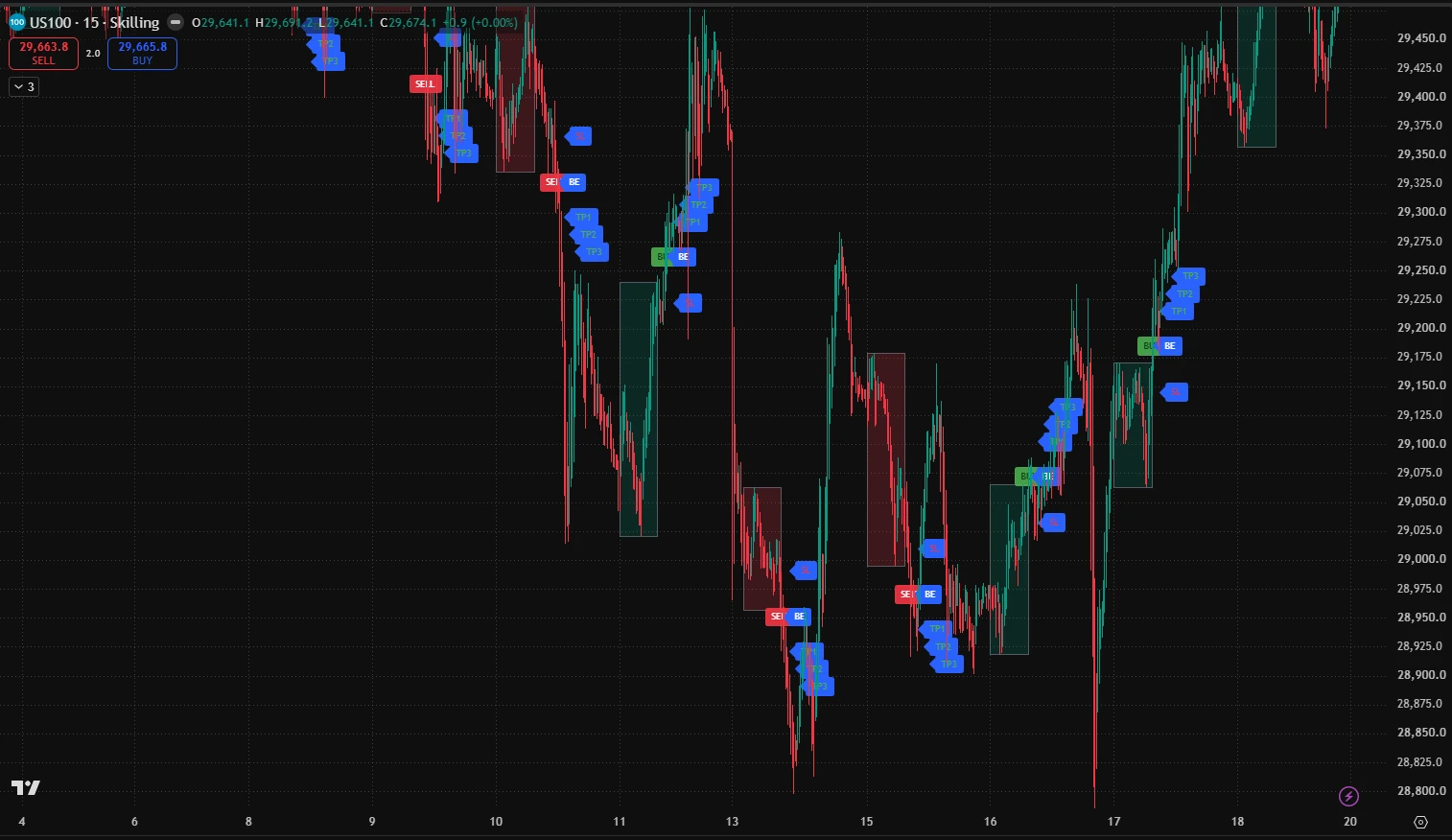Nasdaq 100, US100 M15: BIDZ signals on a TradingView chart