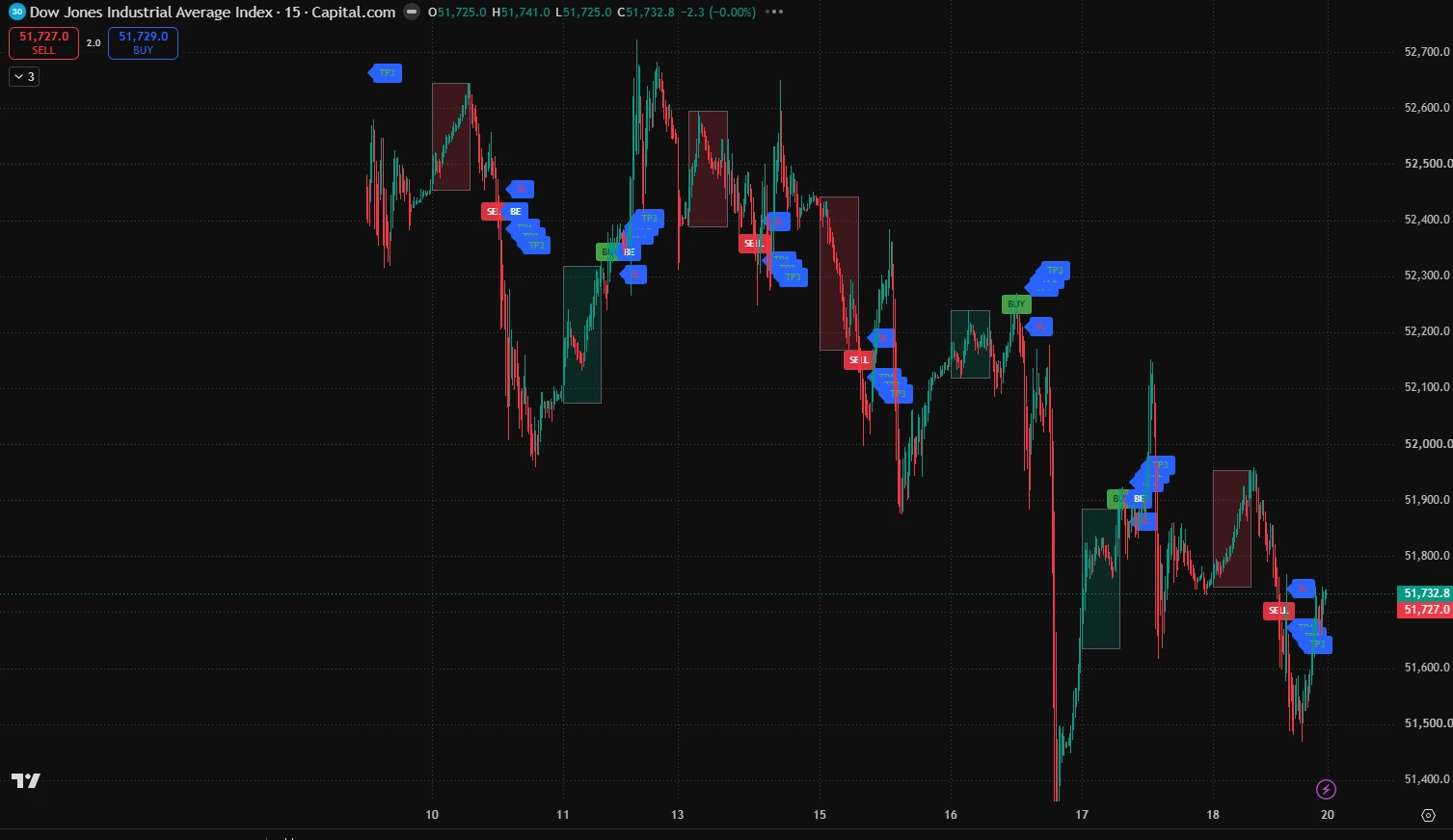 Dow Jones, US30 M15: BIDZ signals on a TradingView chart