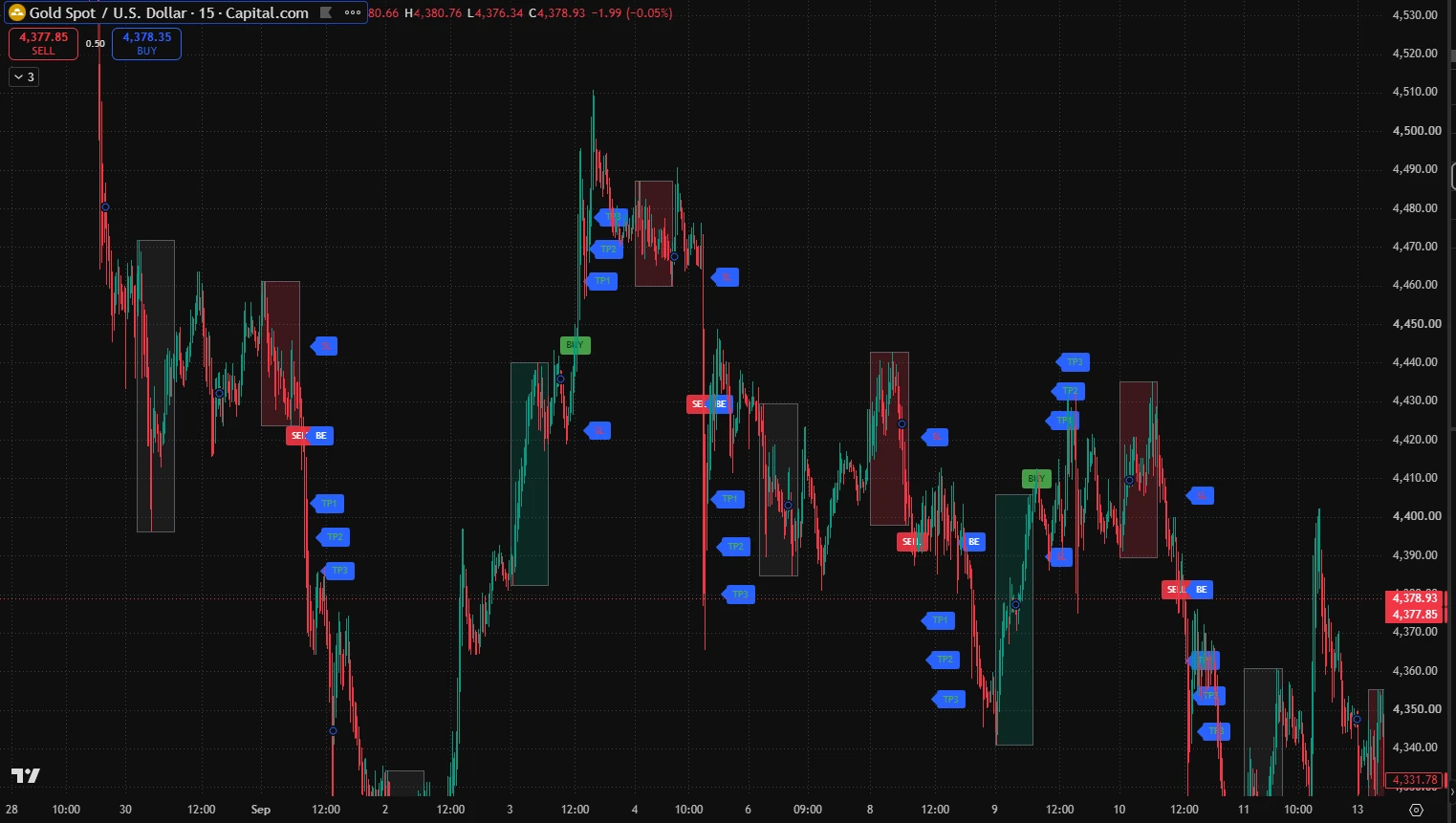 Gold, XAUUSD M15: BIDZ signals on a TradingView chart