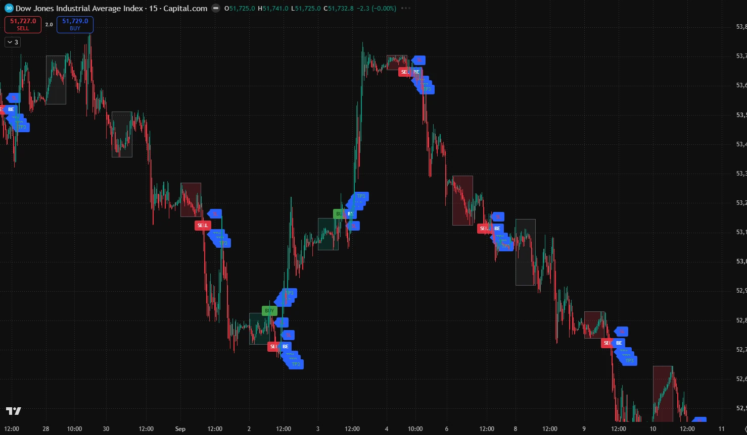 Dow Jones, US30 M15: BIDZ signals on a TradingView chart