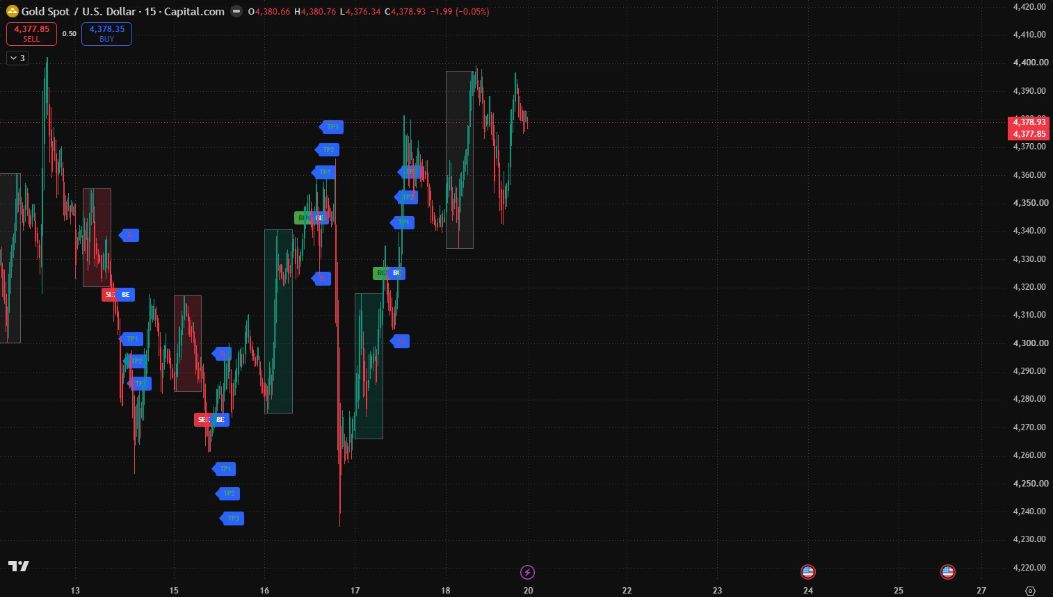 Gold, XAUUSD M15: BIDZ signals on a TradingView chart